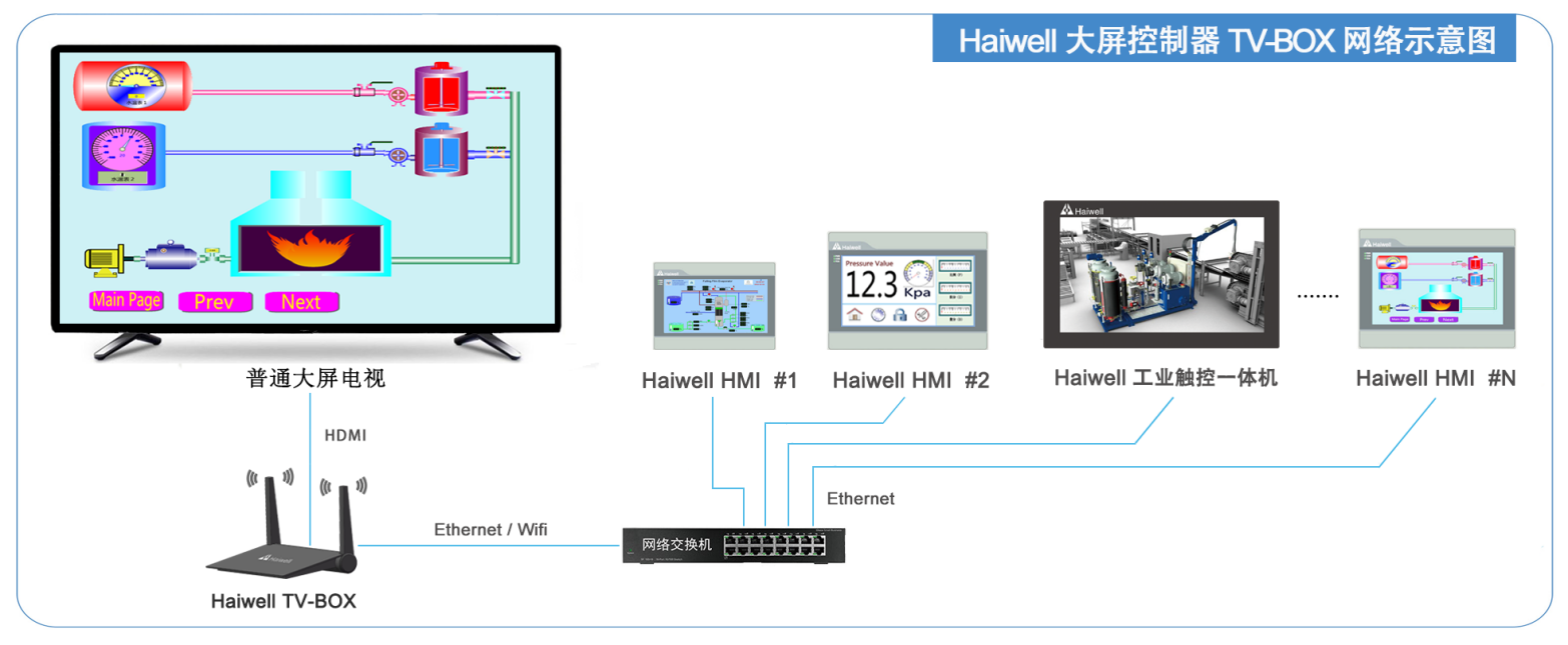 海爲(wéi / wèi)TV BOX網絡圖.png